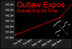 Total Graph of Outlaw Expos