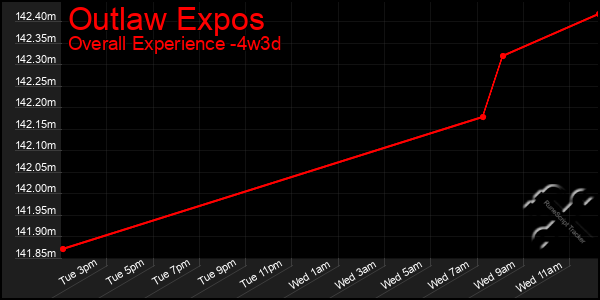 Last 31 Days Graph of Outlaw Expos