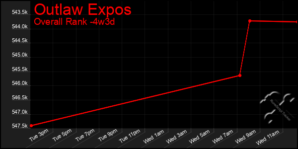 Last 31 Days Graph of Outlaw Expos