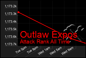 Total Graph of Outlaw Expos