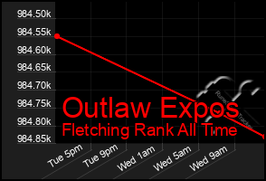 Total Graph of Outlaw Expos