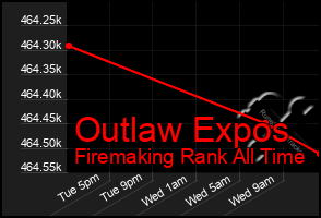 Total Graph of Outlaw Expos