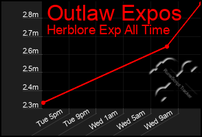 Total Graph of Outlaw Expos