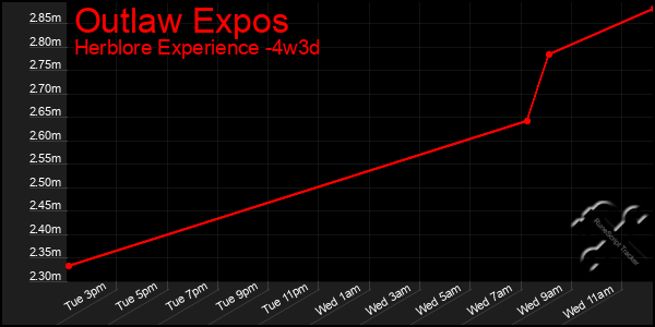 Last 31 Days Graph of Outlaw Expos