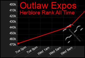 Total Graph of Outlaw Expos