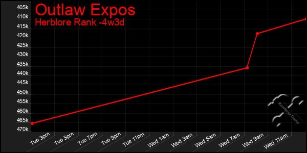 Last 31 Days Graph of Outlaw Expos