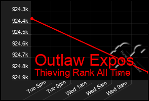 Total Graph of Outlaw Expos