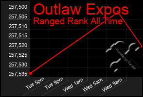 Total Graph of Outlaw Expos
