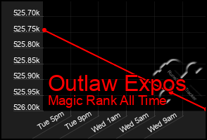 Total Graph of Outlaw Expos