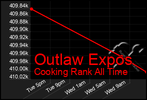 Total Graph of Outlaw Expos