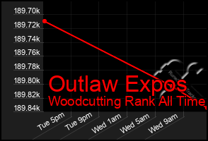 Total Graph of Outlaw Expos