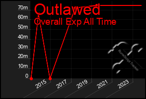 Total Graph of Outlawed