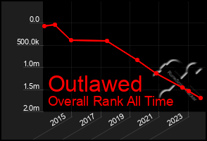 Total Graph of Outlawed