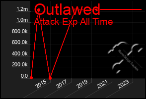 Total Graph of Outlawed