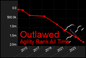 Total Graph of Outlawed