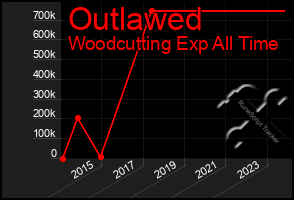 Total Graph of Outlawed