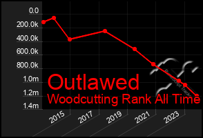 Total Graph of Outlawed