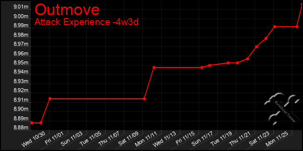 Last 31 Days Graph of Outmove