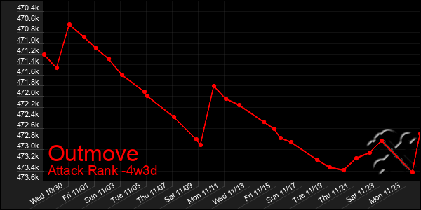 Last 31 Days Graph of Outmove