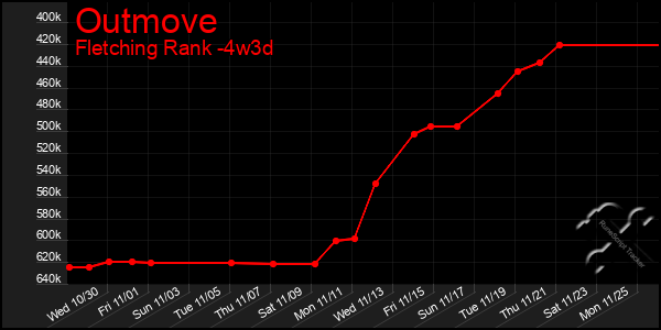 Last 31 Days Graph of Outmove