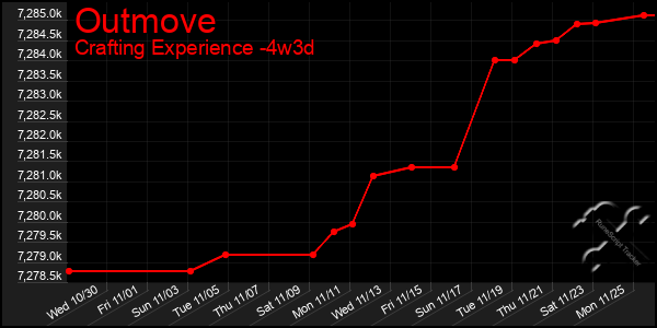 Last 31 Days Graph of Outmove