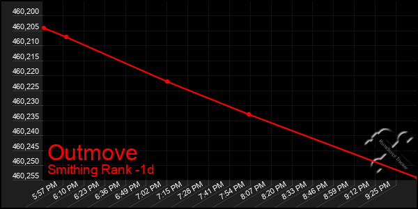 Last 24 Hours Graph of Outmove