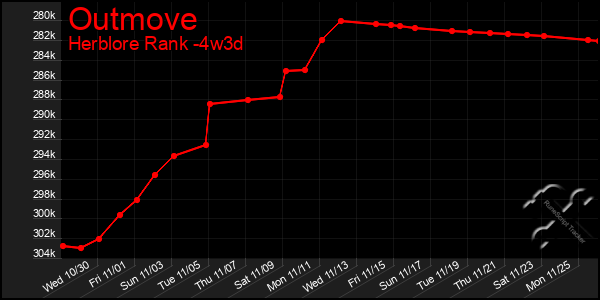 Last 31 Days Graph of Outmove