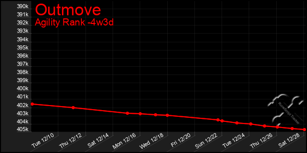 Last 31 Days Graph of Outmove