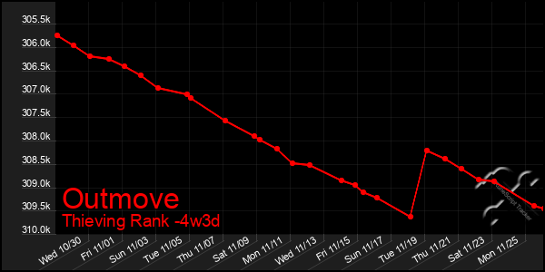 Last 31 Days Graph of Outmove