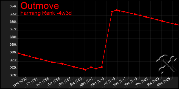 Last 31 Days Graph of Outmove