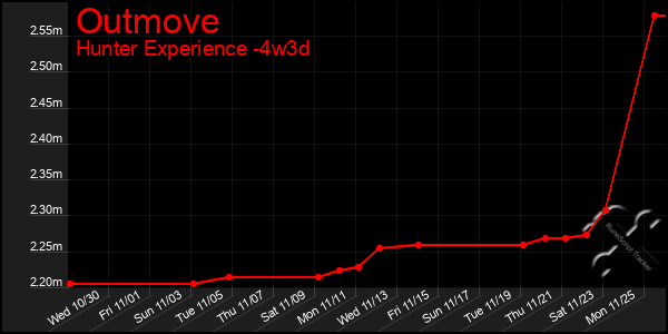 Last 31 Days Graph of Outmove