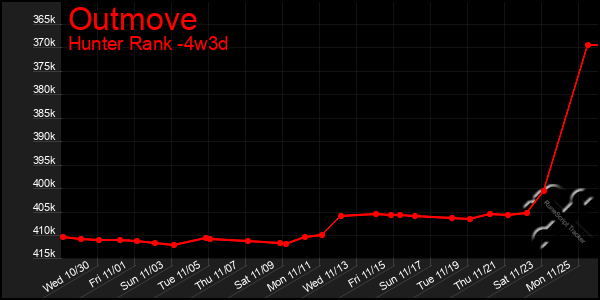 Last 31 Days Graph of Outmove