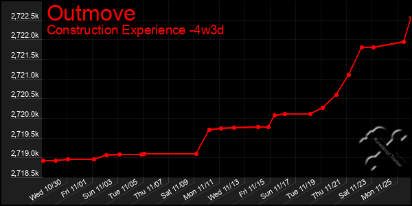 Last 31 Days Graph of Outmove