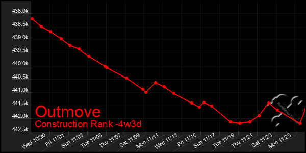 Last 31 Days Graph of Outmove