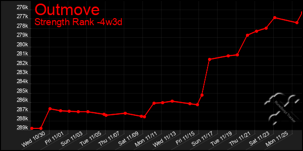 Last 31 Days Graph of Outmove