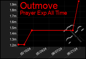 Total Graph of Outmove