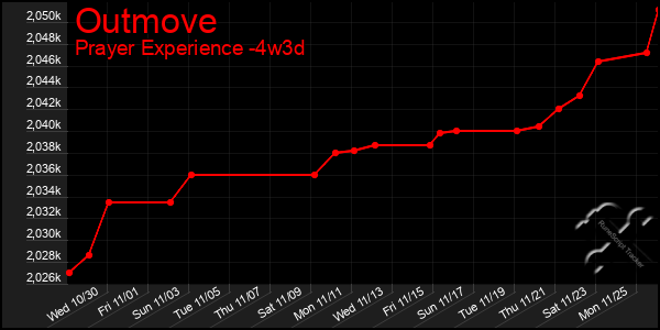 Last 31 Days Graph of Outmove