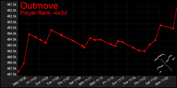 Last 31 Days Graph of Outmove