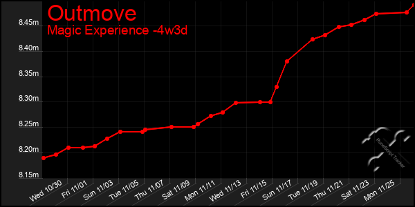 Last 31 Days Graph of Outmove