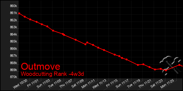 Last 31 Days Graph of Outmove