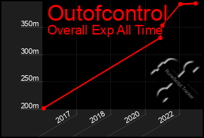 Total Graph of Outofcontrol