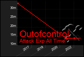 Total Graph of Outofcontrol