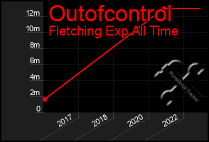 Total Graph of Outofcontrol