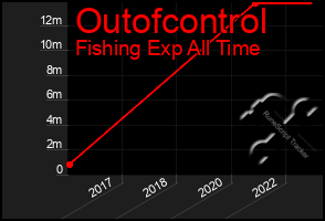 Total Graph of Outofcontrol