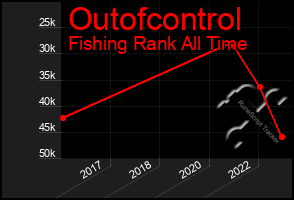 Total Graph of Outofcontrol