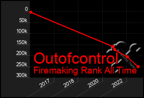 Total Graph of Outofcontrol