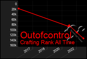 Total Graph of Outofcontrol