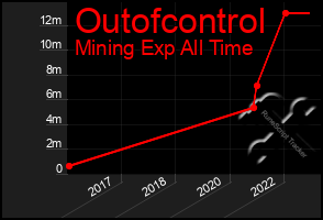 Total Graph of Outofcontrol