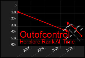 Total Graph of Outofcontrol