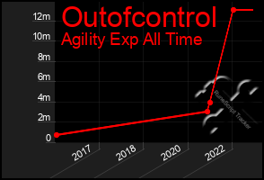 Total Graph of Outofcontrol